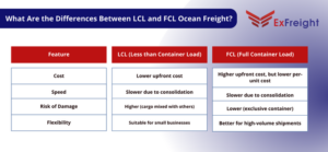 What Are the Differences Between LCL and FCL Ocean Freight