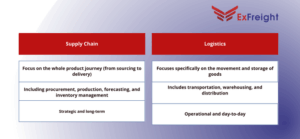 At ExFreight, we support demand-driven models through our online shipping quote system, which enables clients to instantly evaluate freight rates and options from multiple carriers, including air freight, ocean freight services, and less-than-truckload shipping.