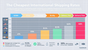 Cheapest International Shipping Rates