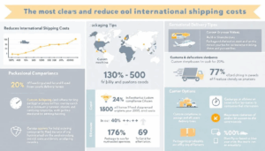 International shipping insurance is a crucial safeguard for businesses and individuals sending high value or sensitive items across borders.